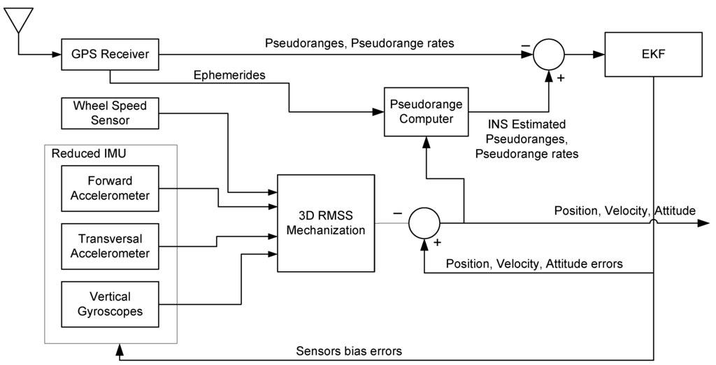 Sensors 15 24269 g004 1024