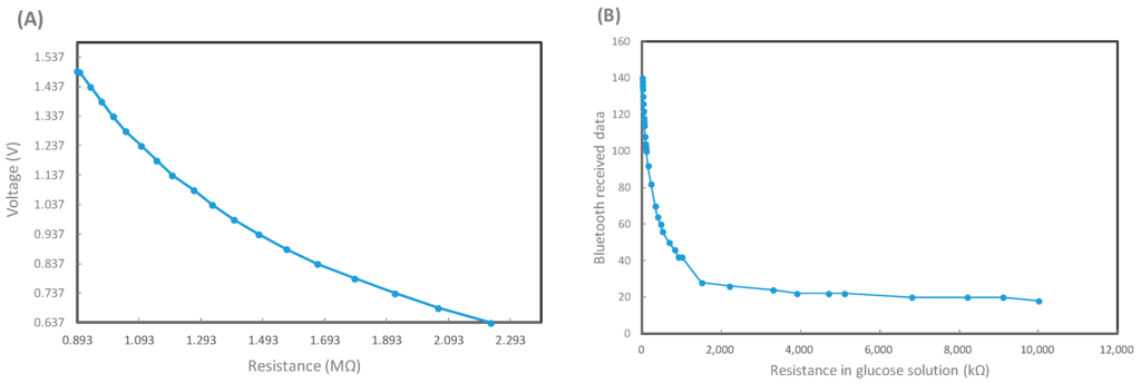 Sensors 15 24961 g006 1024
