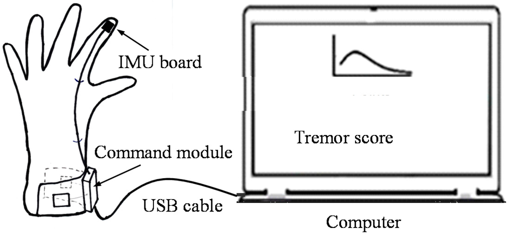 Sensors 15 25055 g002 1024