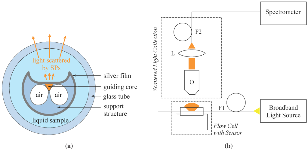 Sensors 15 25090 g002 1024