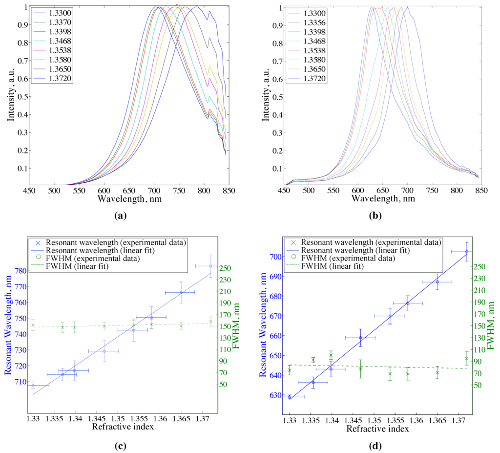 Sensors 15 25090 g003 1024
