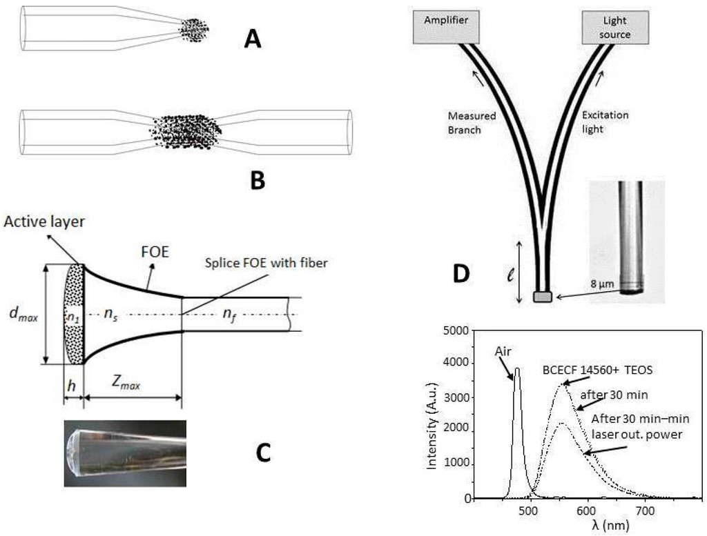 Sensors 15 25208 g002 1024