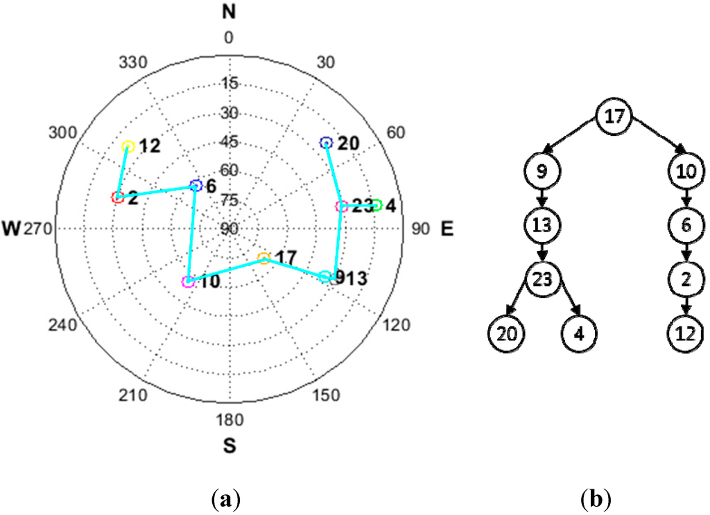 Sensors 15 25336 g008 1024