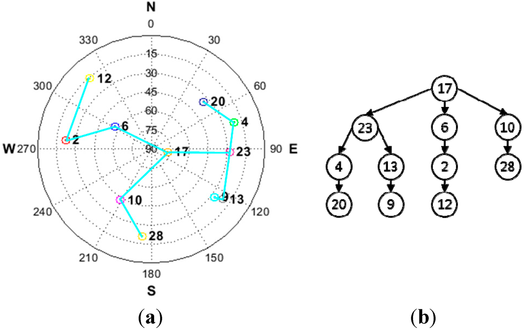 Sensors 15 25336 g014 1024