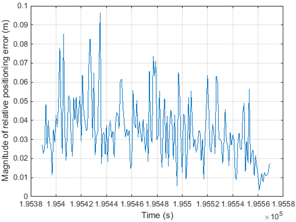 Sensors 15 25336 g016 1024