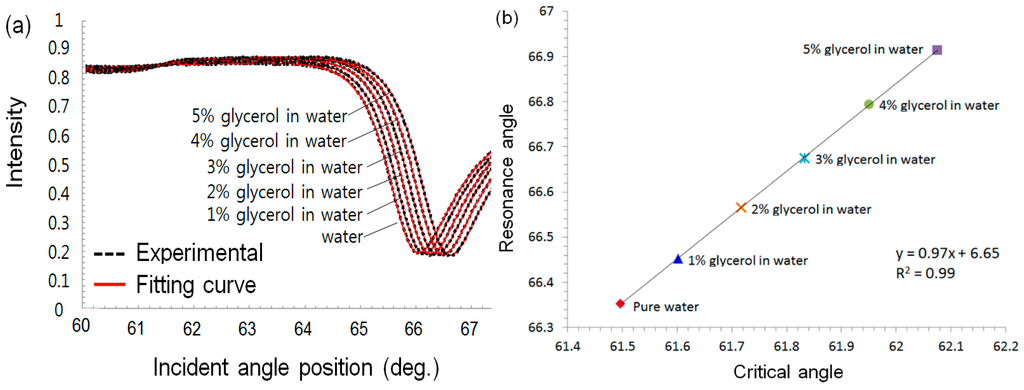 Sensors 15 25385 g007 1024