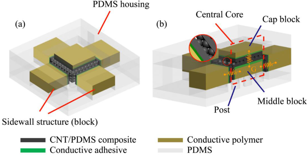 Sensors 15 25463 g001 1024