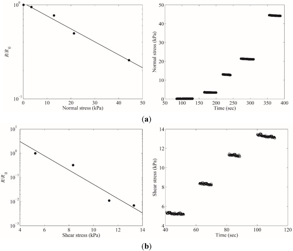 Sensors 15 25463 g004 1024