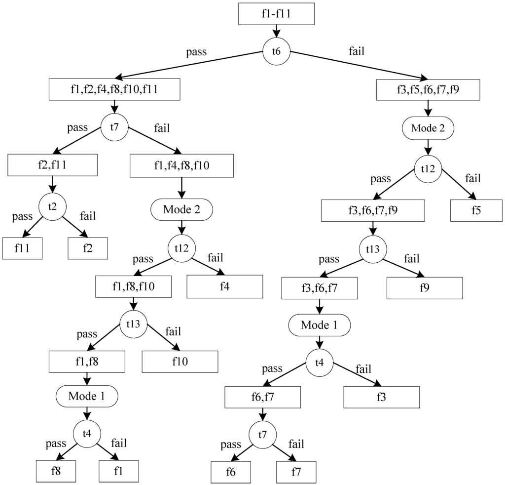 Sensors 15 25592 g002 1024
