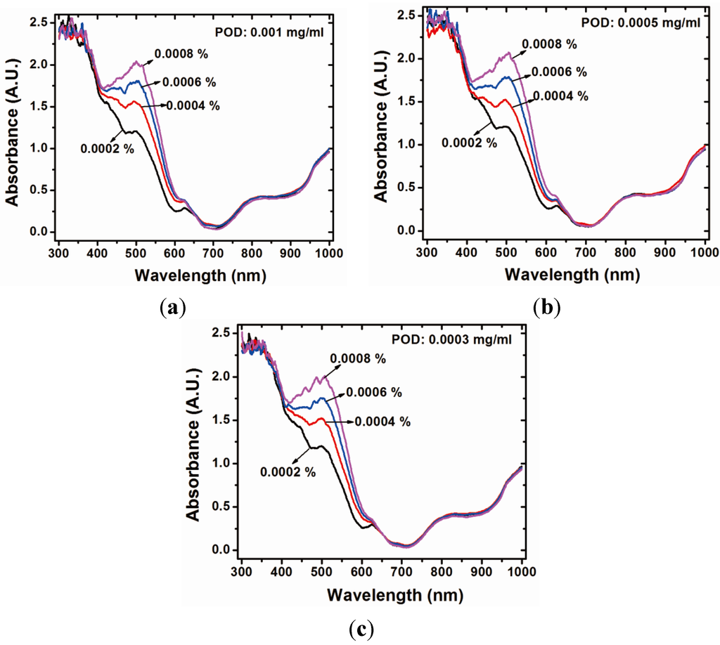 Sensors 15 25716 g002 1024