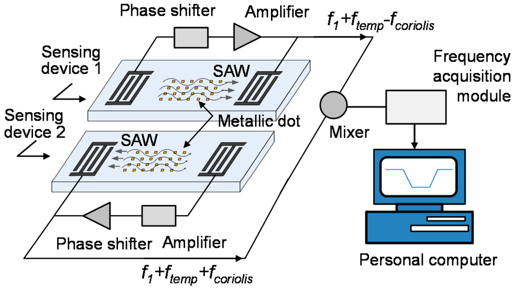 Sensors 15 25761 g001 1024