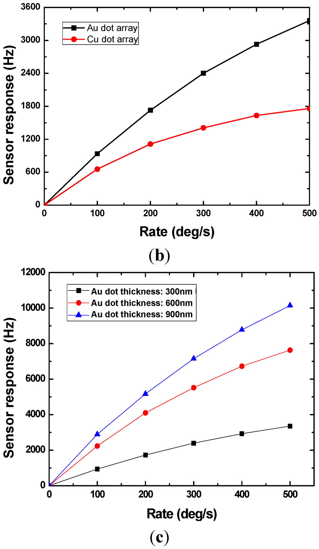 Sensors 15 25761 g008b 1024