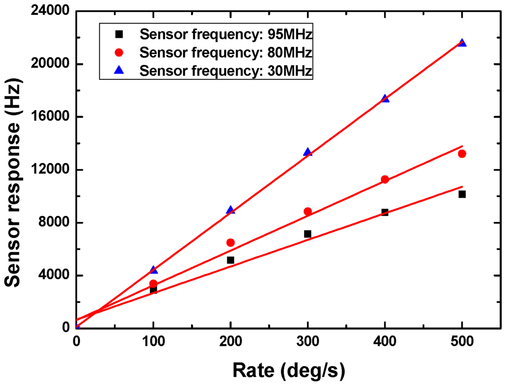 Sensors 15 25761 g009 1024
