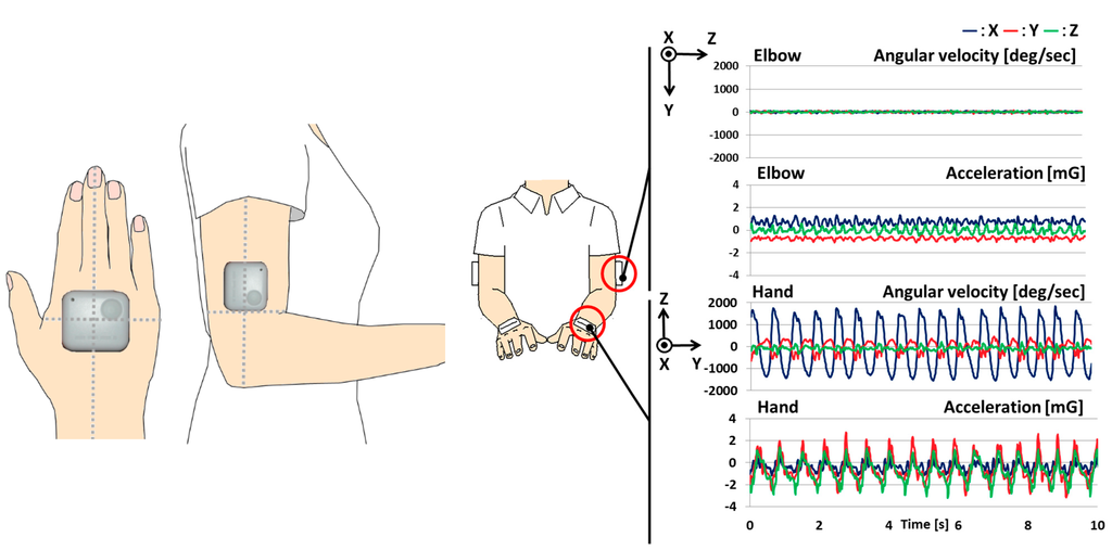 Sensors 15 25793 g002 1024