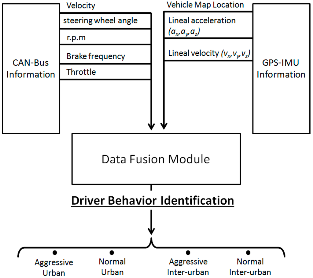 Sensors 15 25968 g002 1024