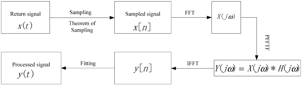 Sensors 15 26085 g004 1024