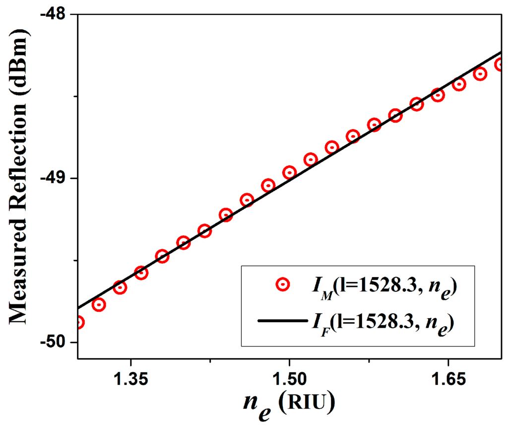 Sensors 15 26128 g007 1024