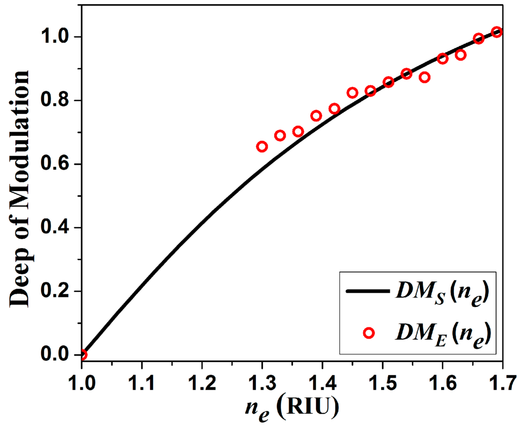 Sensors 15 26128 g009 1024