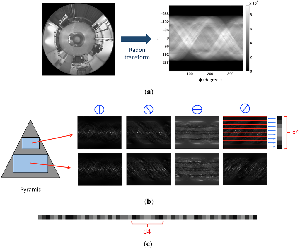Sensors 15 26368 g005 1024
