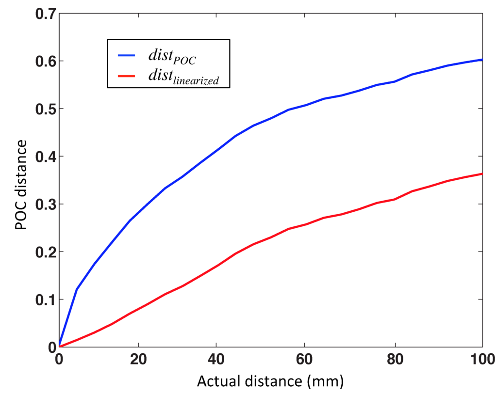 Sensors 15 26368 g007 1024