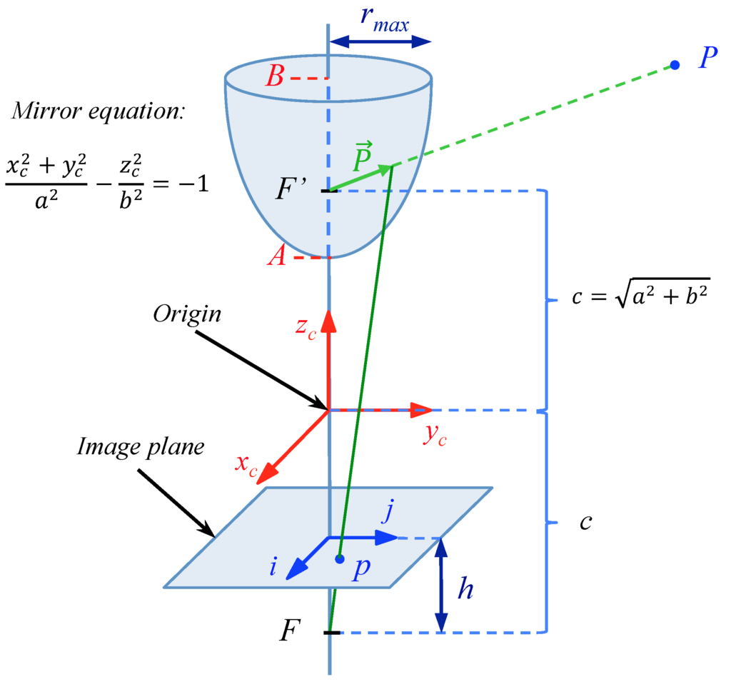 Sensors 15 26368 g010 1024