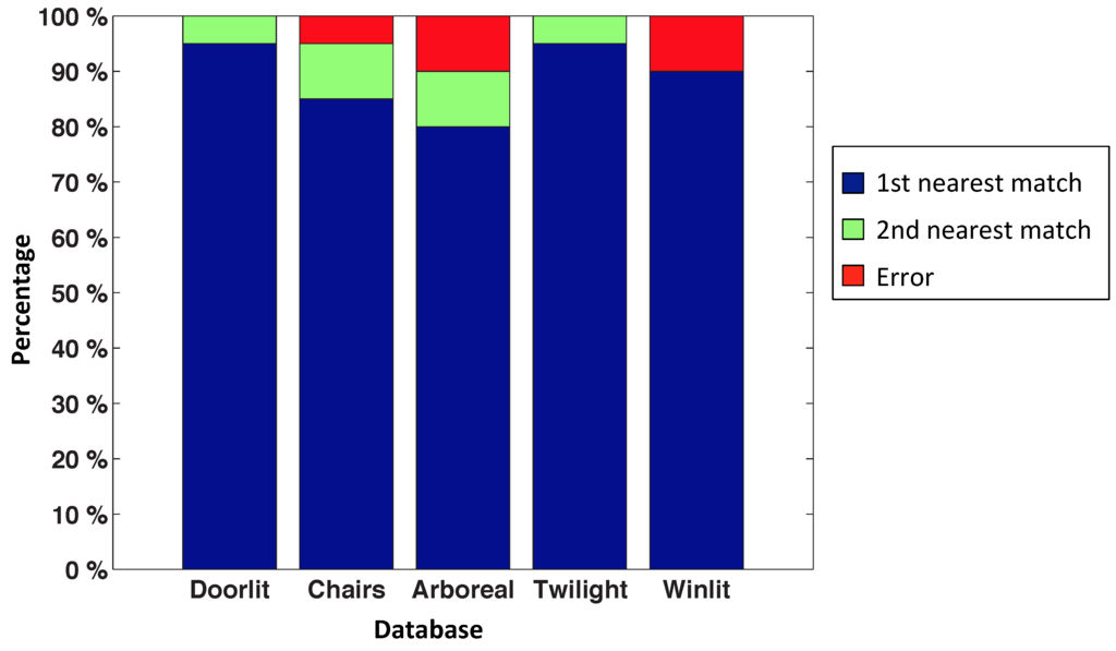 Sensors 15 26368 g017 1024