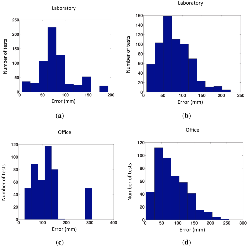 Sensors 15 26368 g018 1024
