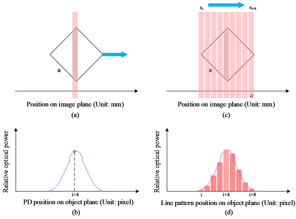 Sensors 15 26567 g002 1024