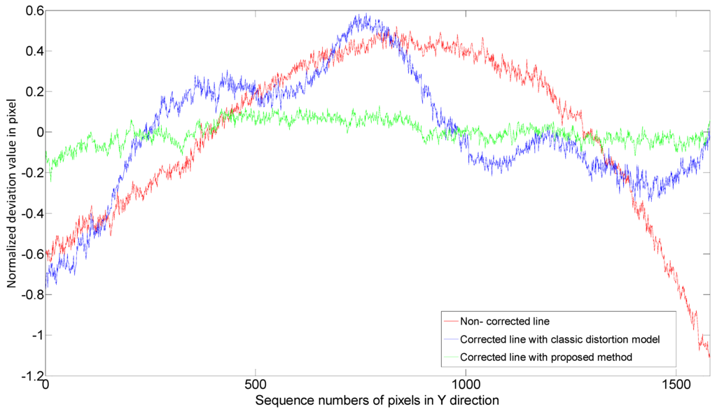 Sensors 15 26567 g009 1024