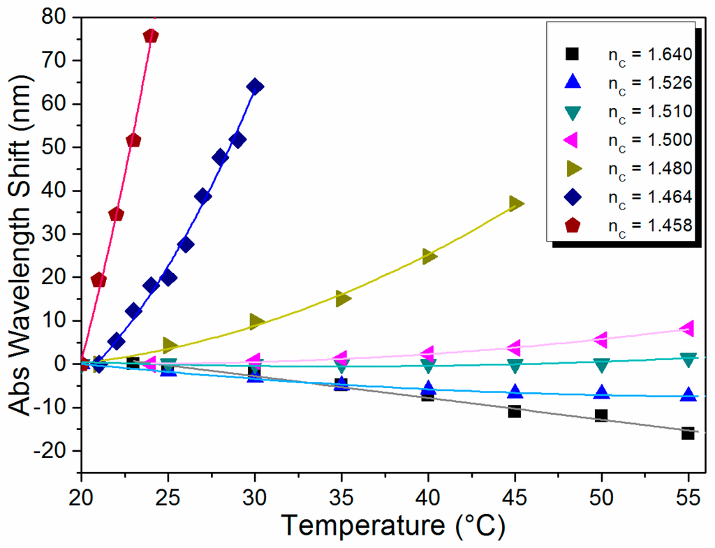 Sensors 15 26929 g005 1024