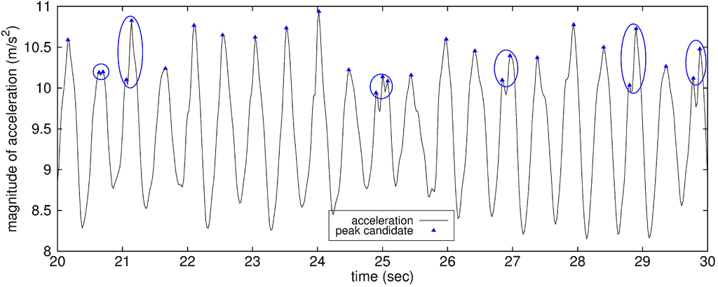 Sensors 15 27230 g004 1024