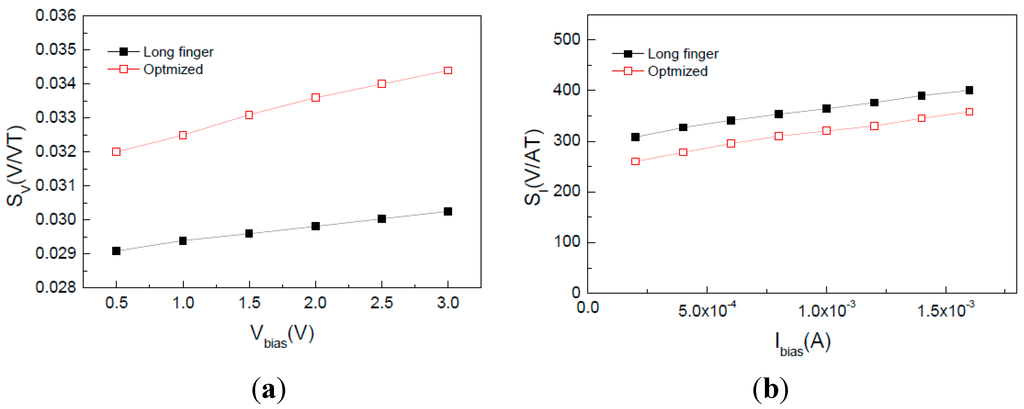 Sensors 15 27359 g003 1024