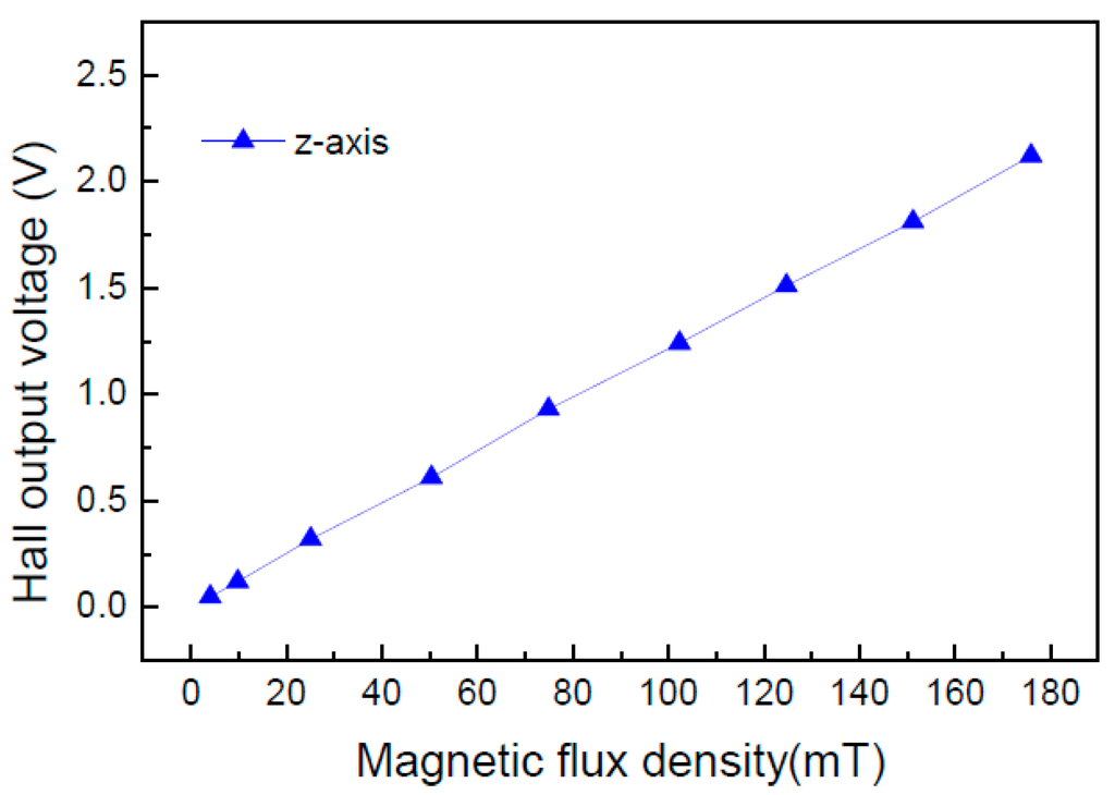 Sensors 15 27359 g013 1024
