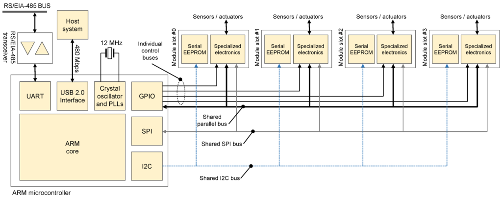 Sensors 15 27374 g001 1024