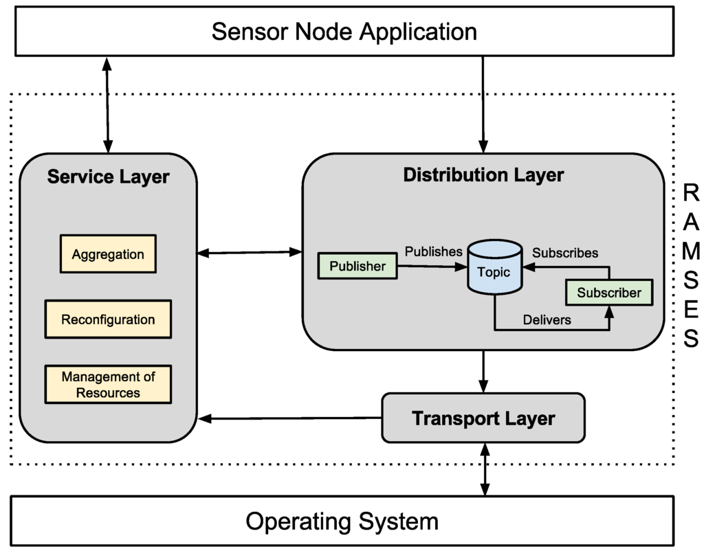 Sensors 15 27436 g005 1024
