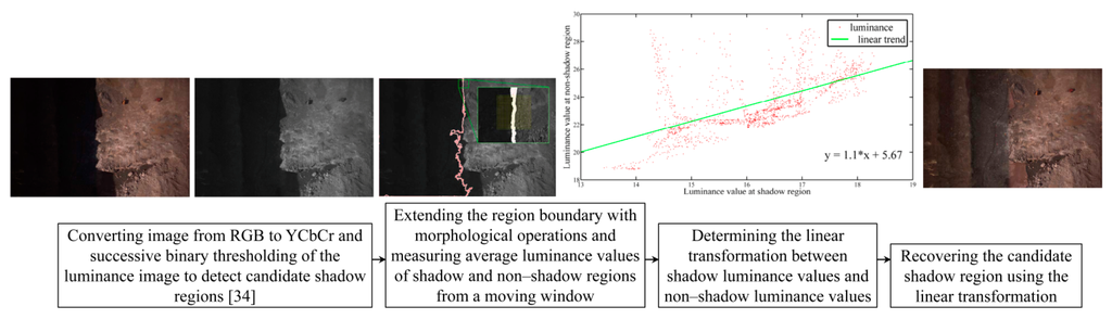 Sensors 15 27493 g010 1024