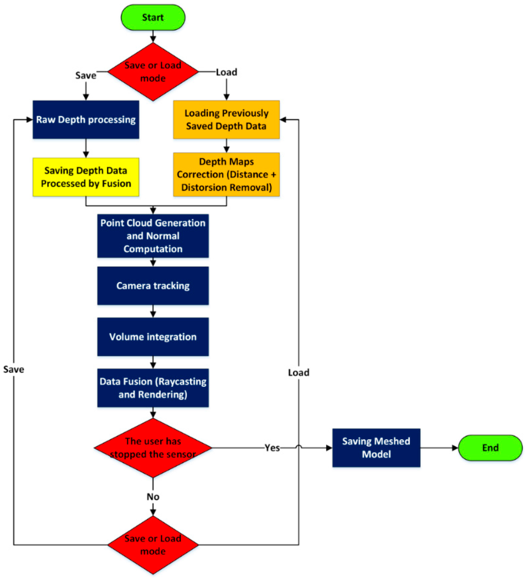 Sensors 15 27569 g013 1024