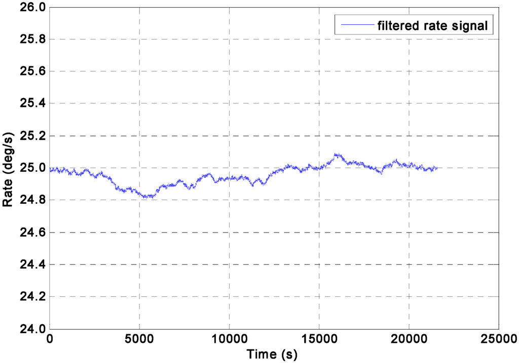 Sensors 15 27590 g007 1024