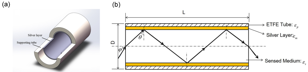 Sensors 15 27917 g001 1024