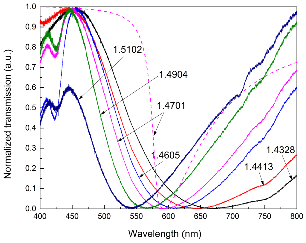 Sensors 15 27917 g004 1024