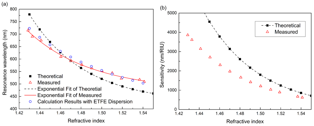 Sensors 15 27917 g005 1024