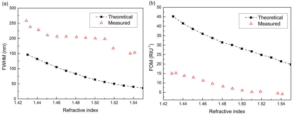 Sensors 15 27917 g006 1024