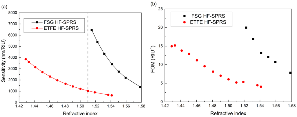 Sensors 15 27917 g007 1024