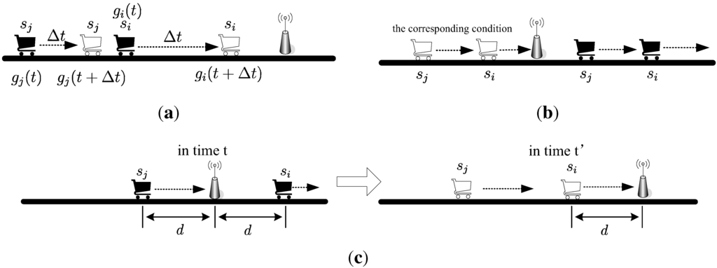 Sensors 15 28257 g003 1024