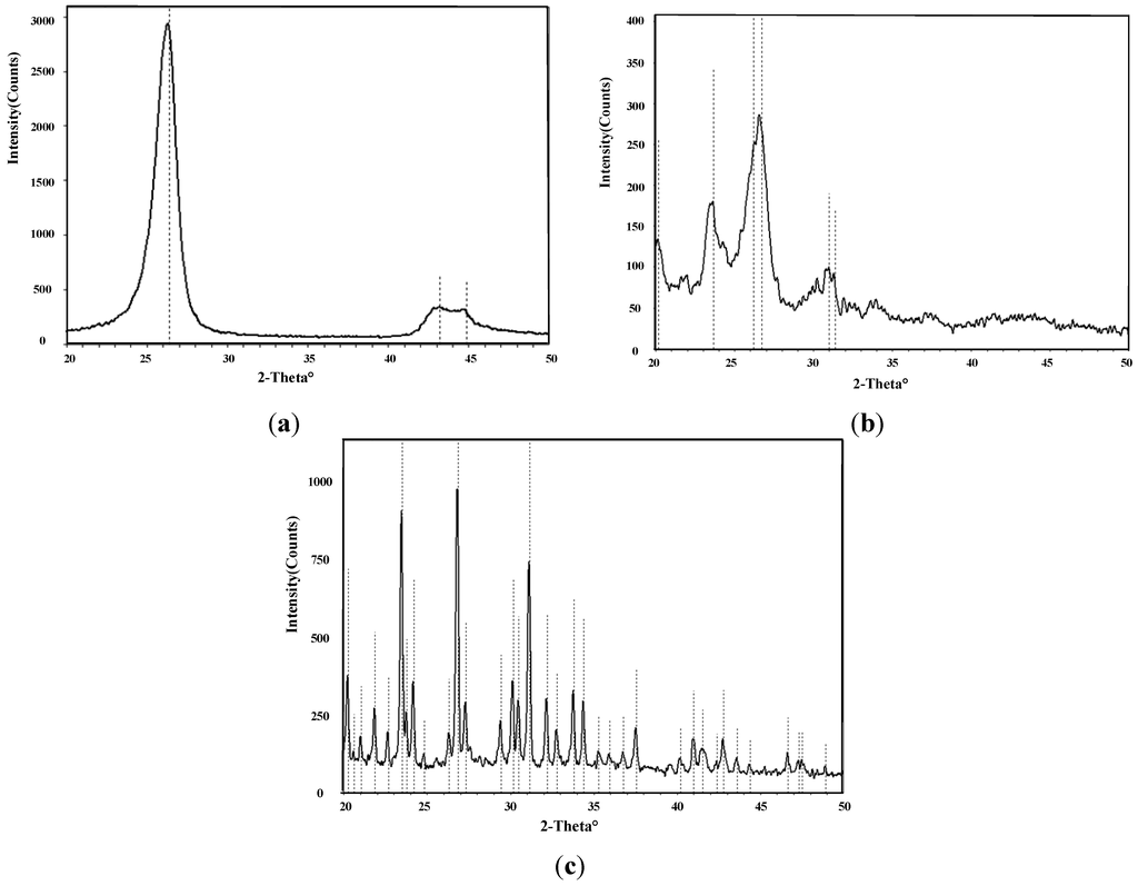 Sensors 15 28367 g005 1024