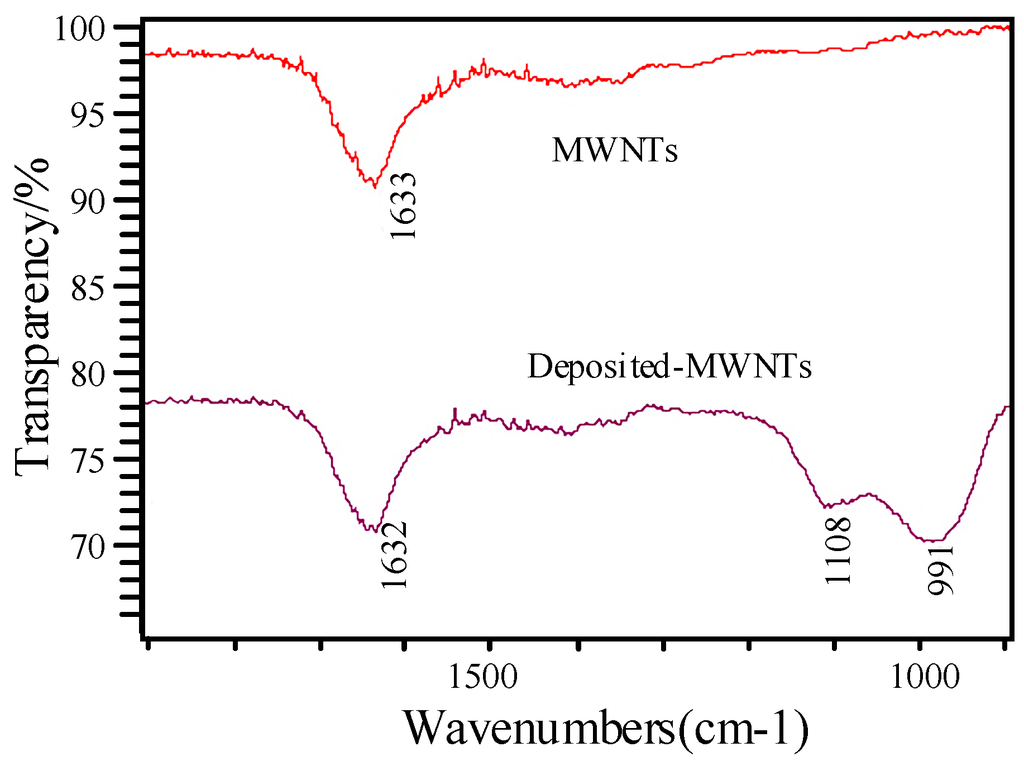 Sensors 15 28367 g006 1024