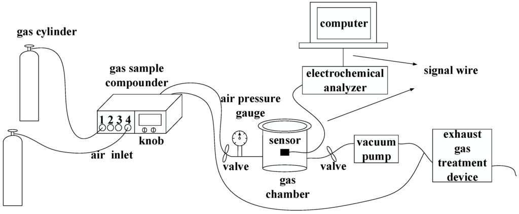 Sensors 15 28367 g007 1024