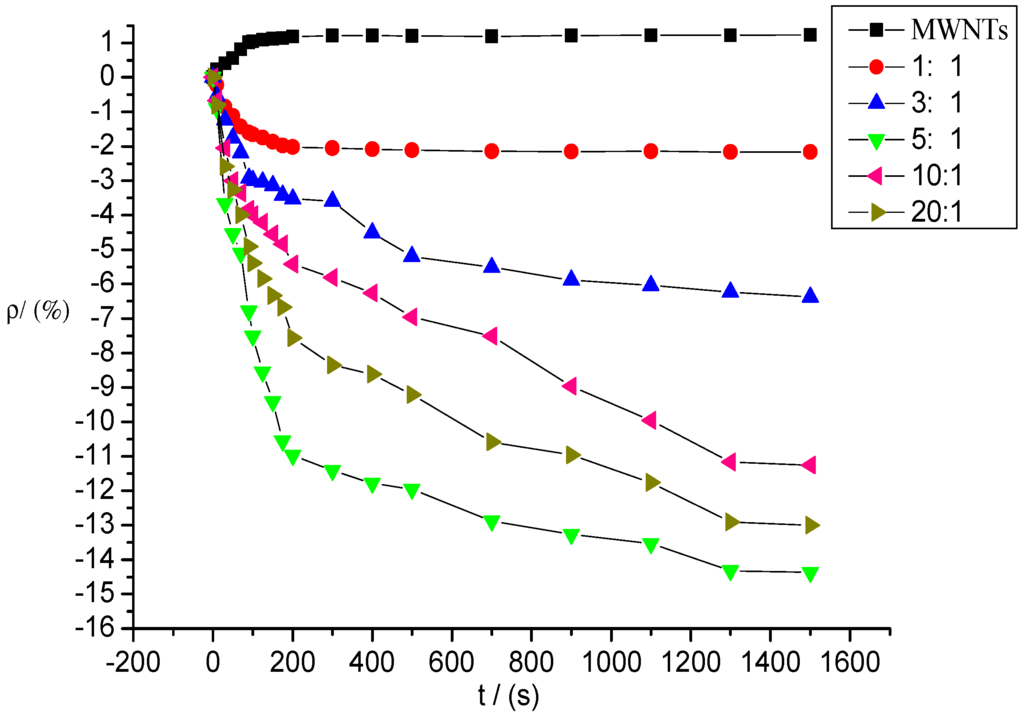 Sensors 15 28367 g009 1024