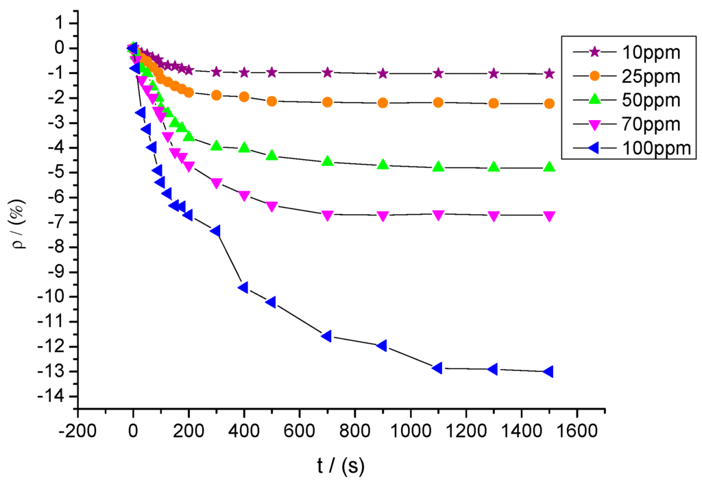 Sensors 15 28367 g013 1024