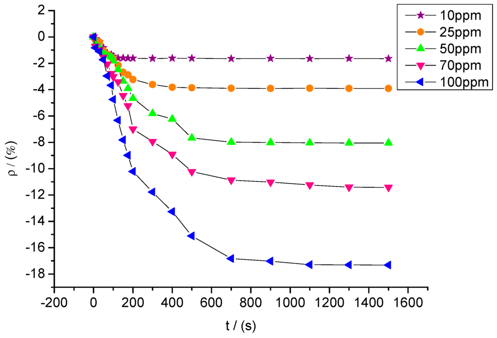 Sensors 15 28367 g015 1024